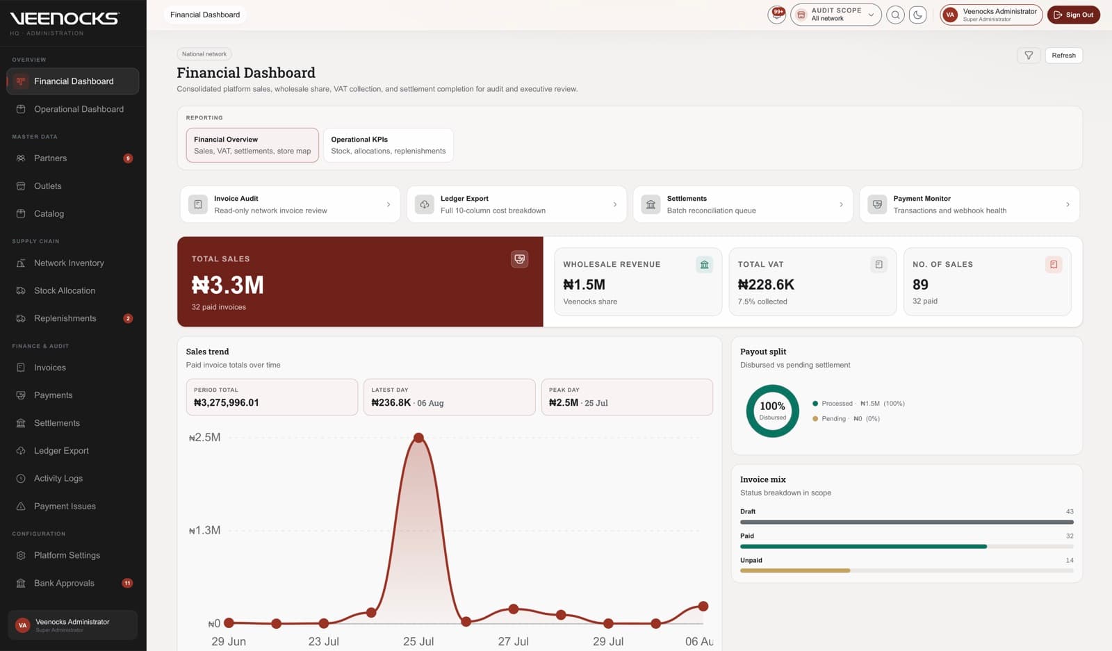 Veenocks VPP financial dashboard, sales, VAT, wholesale revenue, and settlement analytics